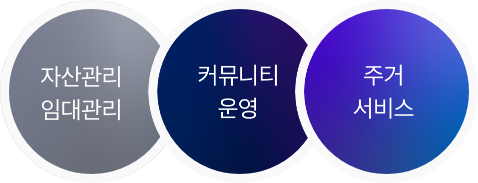 자산관리 임대관리, 커뮤니티 운영, 주거 서비스